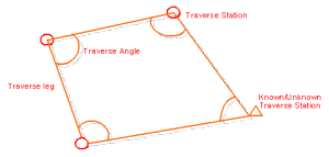 ClosedCktTraversed - Total station and its application