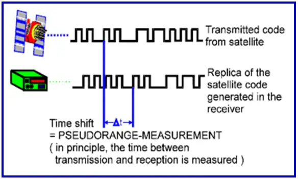  PseudoRange and Carrier Phase Measurement