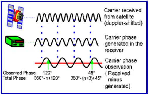  PseudoRange and Carrier Phase Measurement