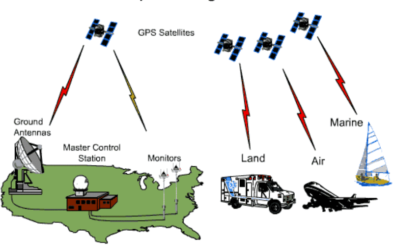 Fundamentals of GPS Signal And Data