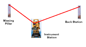 Stakeout - Total station and its application