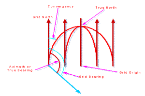 azimuth and bEARING - Total station and its application