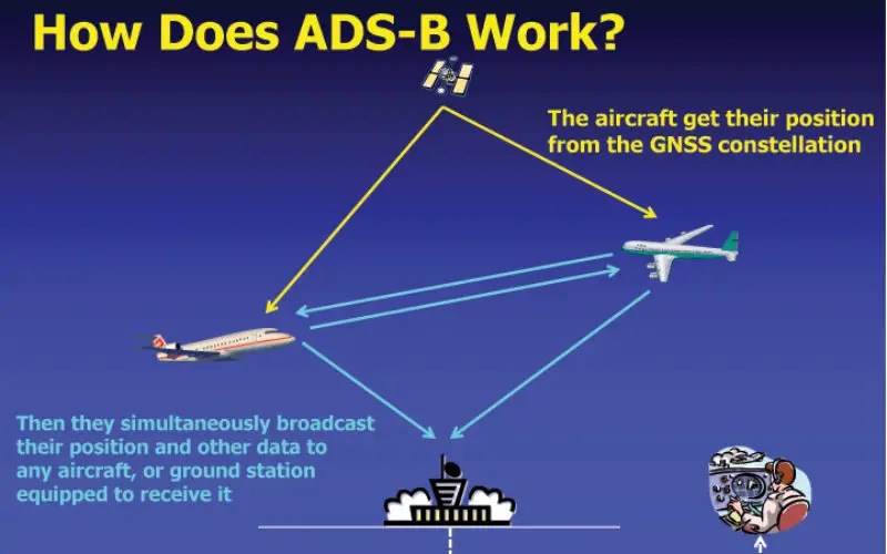 U.S.: By 2020 All Aircraft Must Have GPS Tracking System