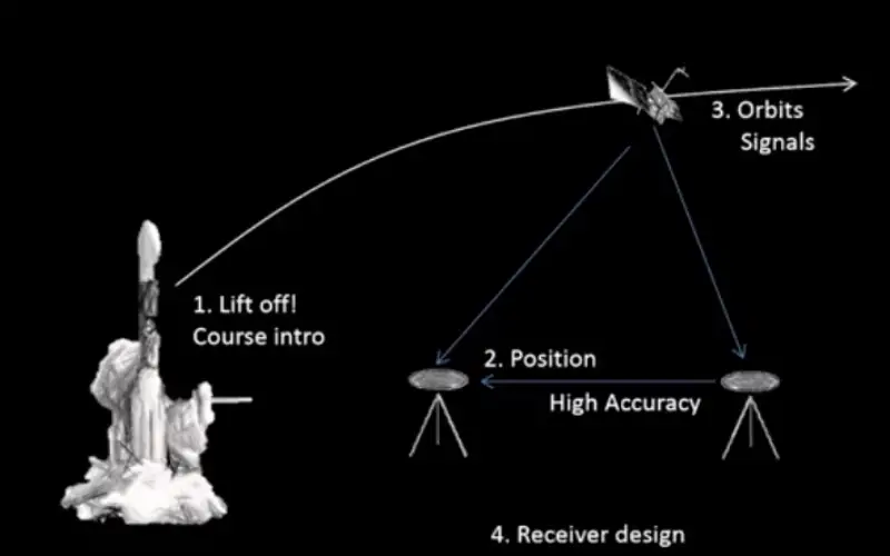 GPS/GNSS Course by Coursera in Partnership  with Stanford University