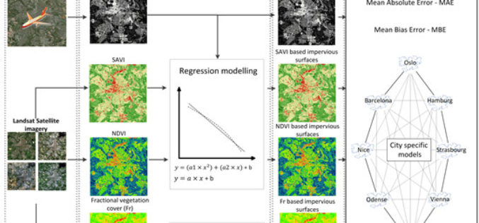 Using Landsat Vegetation Indices to Estimate Impervious Surface Fractions for European Cities