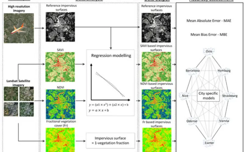 Using Landsat Vegetation Indices to Estimate Impervious Surface Fractions for European Cities
