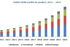 Global LiDAR Market By Product, By Application, By Component Expected To Reach USD 944.3 Million By 2022