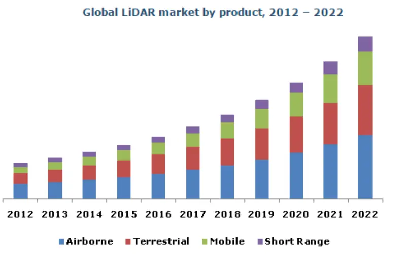 Global LiDAR Market By Product, By Application, By Component Expected To Reach USD 944.3 Million By 2022