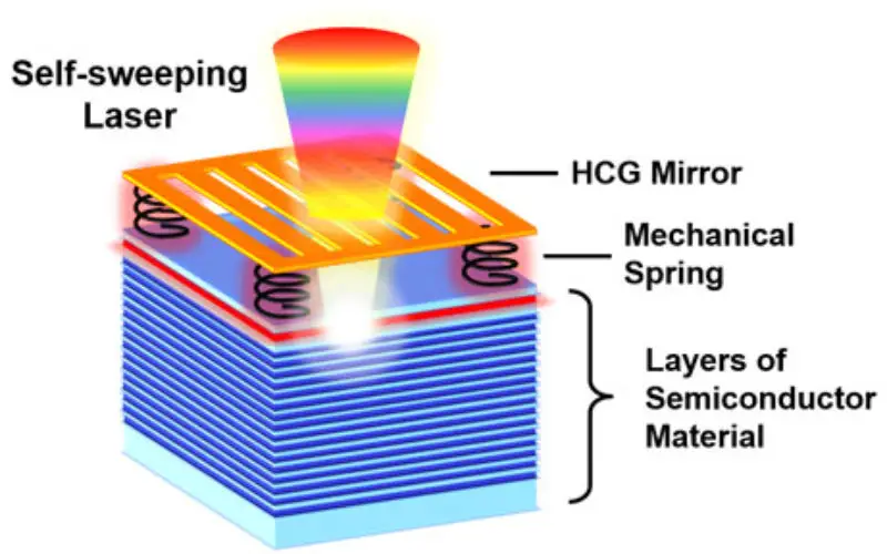 Self-Sweeping LiDAR Could Dramatically Shrink 3D Mapping Systems