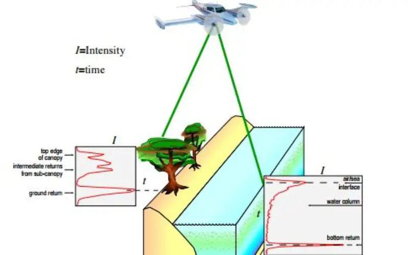 Algorithms used in the Airborne Lidar Processing System (ALPS)