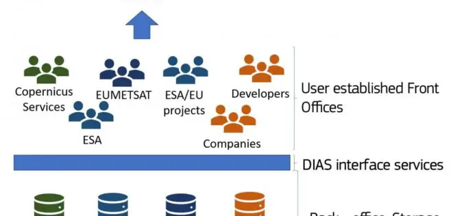 The Upcoming Copernicus Data and Information Access Services (DIAS)