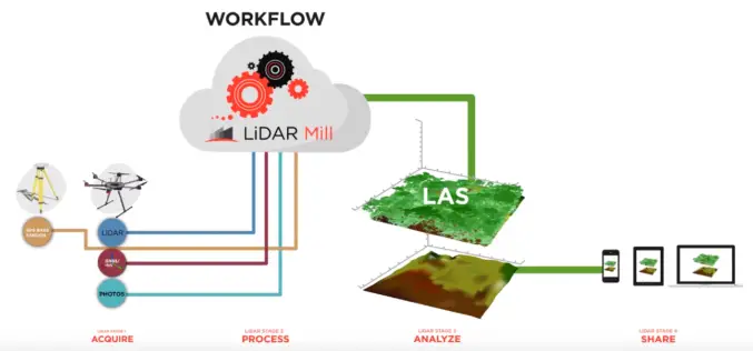 Phoenix LiDAR Unveils LiDAR Mill, the First Cloud-Based Post-Processing Platform