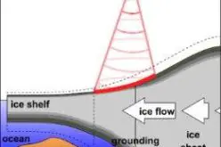 Remote Sensing to Detect Horizontal Motion of Glacier Grounding Lines