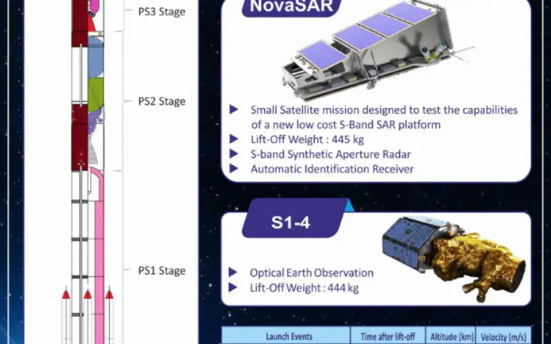 Indian Space Research Organisation (ISRO) Successfully Launches NovaSAR and S1-4 Satellite