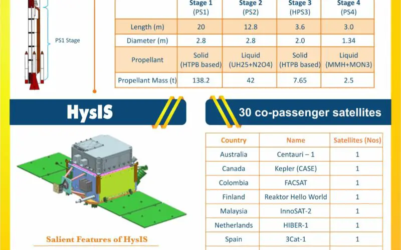 India Successfully Launches Hyper-Spectral Imaging Satellite (HysIS)