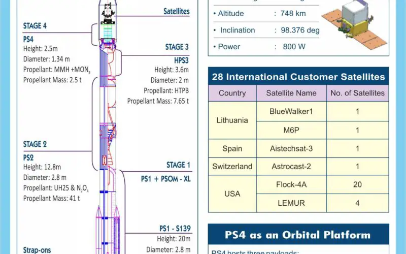 PSLV-C45 Successfully Launches EMISAT and 28 Customer Satellites