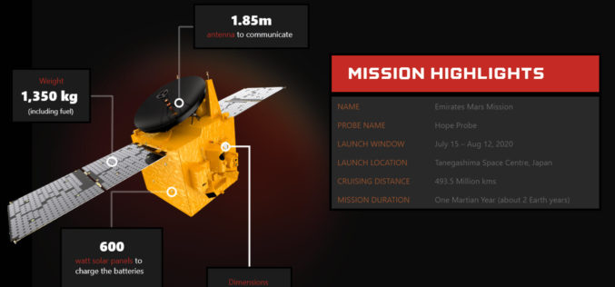 UAE Launches Mission to Mars – Emirates Mars Mission “Hope Probe”