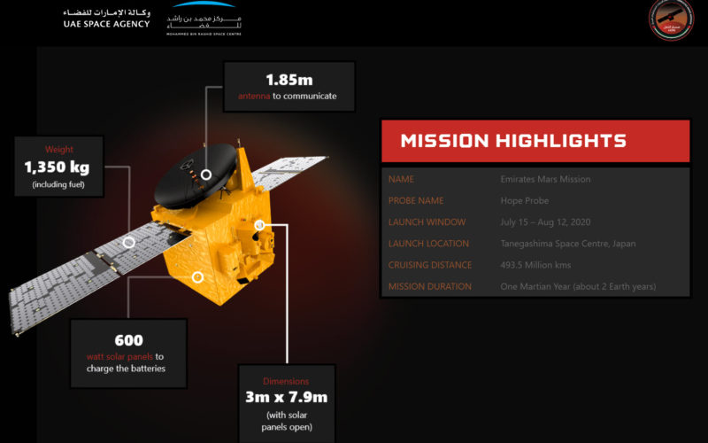 UAE Launches Mission to Mars – Emirates Mars Mission “Hope Probe”