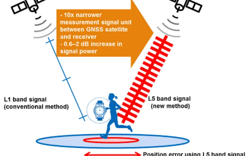 Sony to Announce Release of High-Precision GNSS Receiver LSIs for IoT and Wearable Devices