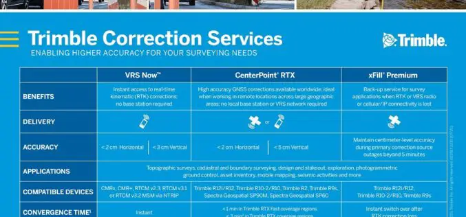 Trimble Boosts Flagship RTX Correction Services Performance – Continuing to Raise the Bar for Geospatial Users