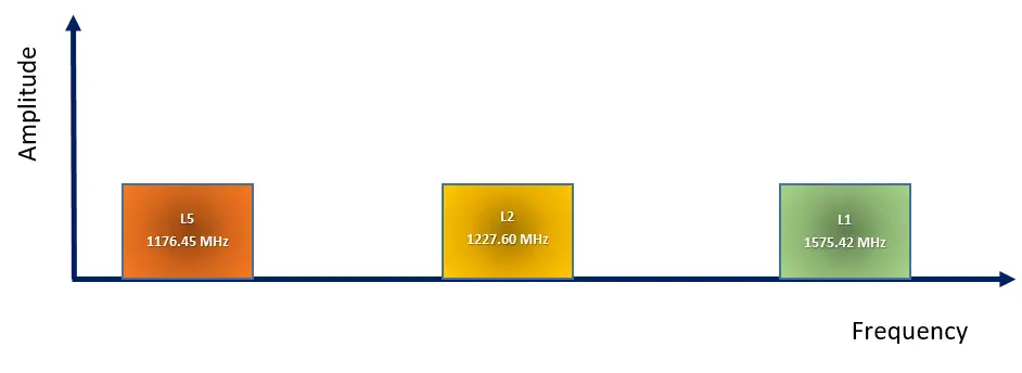 Everything You Need To Know About GPS L1, L2 and L5 Frequencies