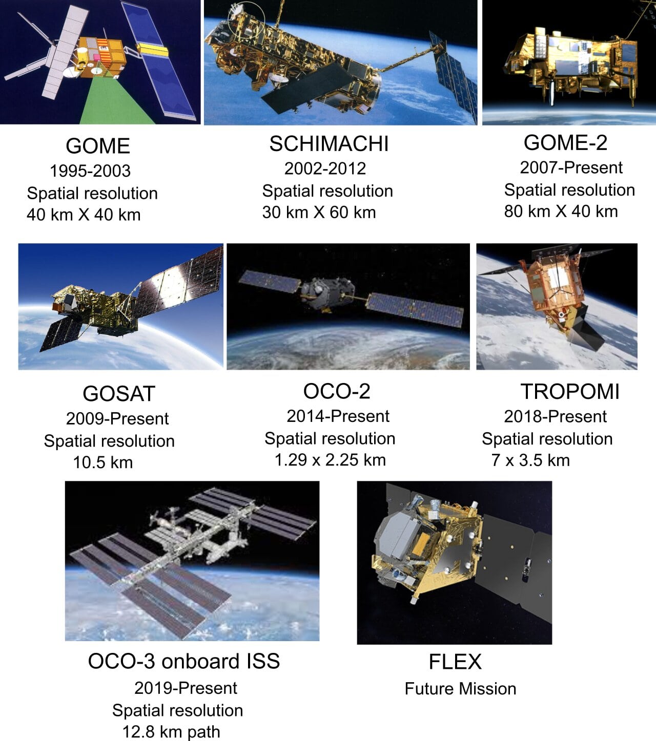 Figure 2.  Solar- induced chlorophyll fluorescence missions