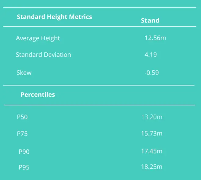 Standard height metrics