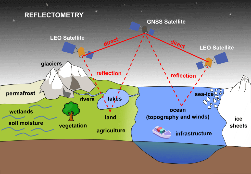 Principle of GNSS reflectometry using receivers on satellites.