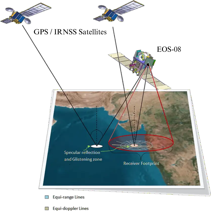 Another Illustration on general principle of GNSS-Reflectometry. Image Credit: ISRO