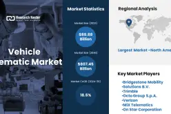 Vehicle Telematics Market Revenue to Cross USD 807.45 Billion by 2036