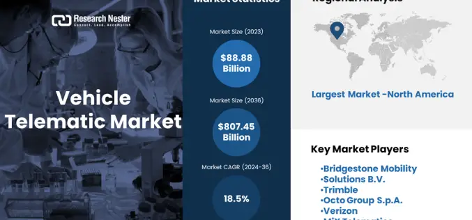 Vehicle Telematics Market Revenue to Cross USD 807.45 Billion by 2036