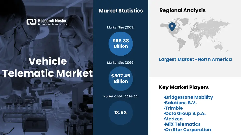 Vehicle Telematic Market