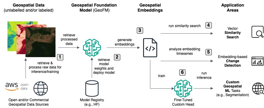 Revolutionising Remote Sensing with Geospatial Foundation Models on AWS